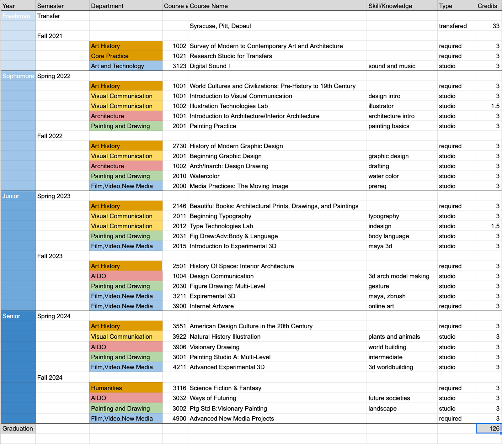 SAIC classes